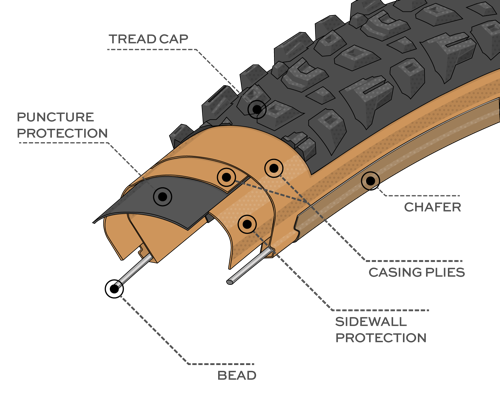 Diagram Illustration of the Durable Construction on the Warwick Tire, showing where the Bead, Casing Plies, Chafer, Puncture Protection, Sidewall Protection, and Tread Cap are located within the tire 