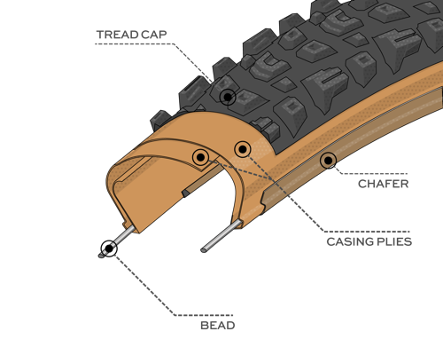 Diagram Illustration of the Light & Supple Construction on the Warwick Tire, showing where the Bead, Chasing Plies, Chafer, and Tread Cap are located within the tire 