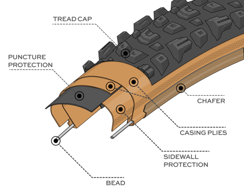 Diagram Illustration of the Durable Construction on the Warwick Tire, showing where the Bead, Casing Plies, Chafer, Puncture Protection, Sidewall Protection, and Tread Cap are located within the tire