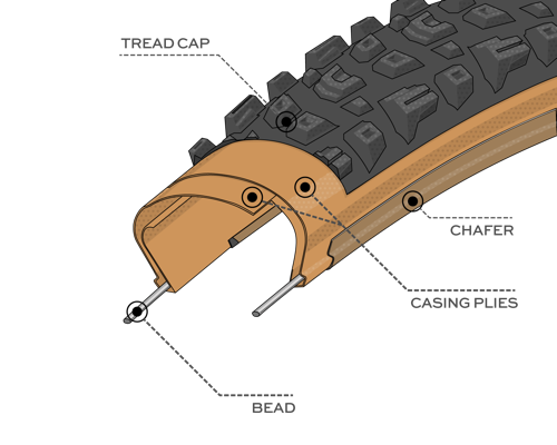 Diagram Illustration of the Light & Supple Construction on the Warwick Tire, showing where the Bead, Chasing Plies, Chafer, and Tread Cap are located within the tire