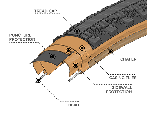 Illustrated diagram of Durable Construction for the 700 x 47 Washburn Tires with Tan Sidewall, showing where the Bead, Chasing Plies, Chafer, Tread Cap and Puncture Protection plus Sidewall Protection are located within the tire to demonstrate how tires and durability can differ across types of construction