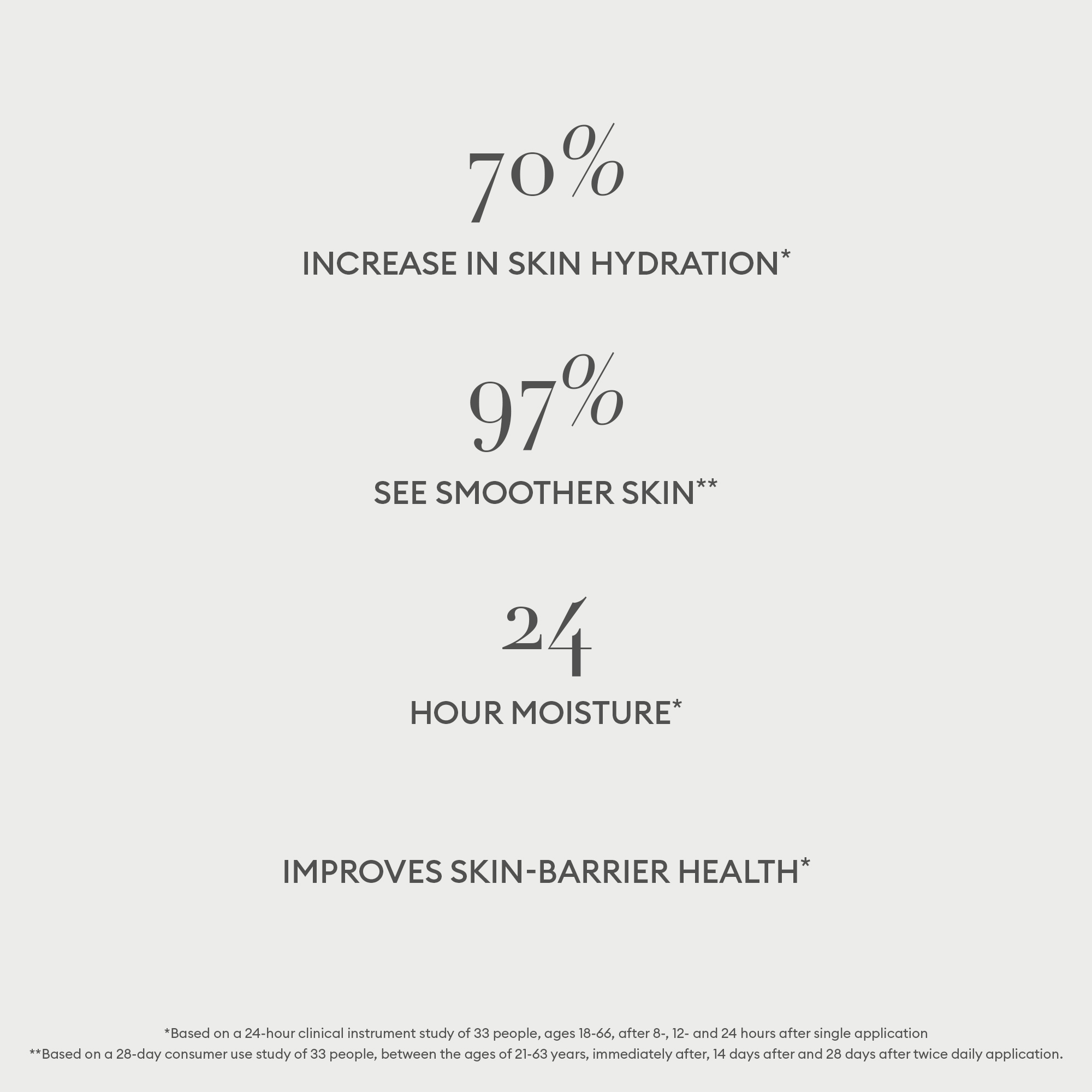 Benefits of using the Radiant Reveal Brightening Serum. 70% increase in hydration. 97% see smoother skin. 24 hour moisture. Improves skin-barrier health. 