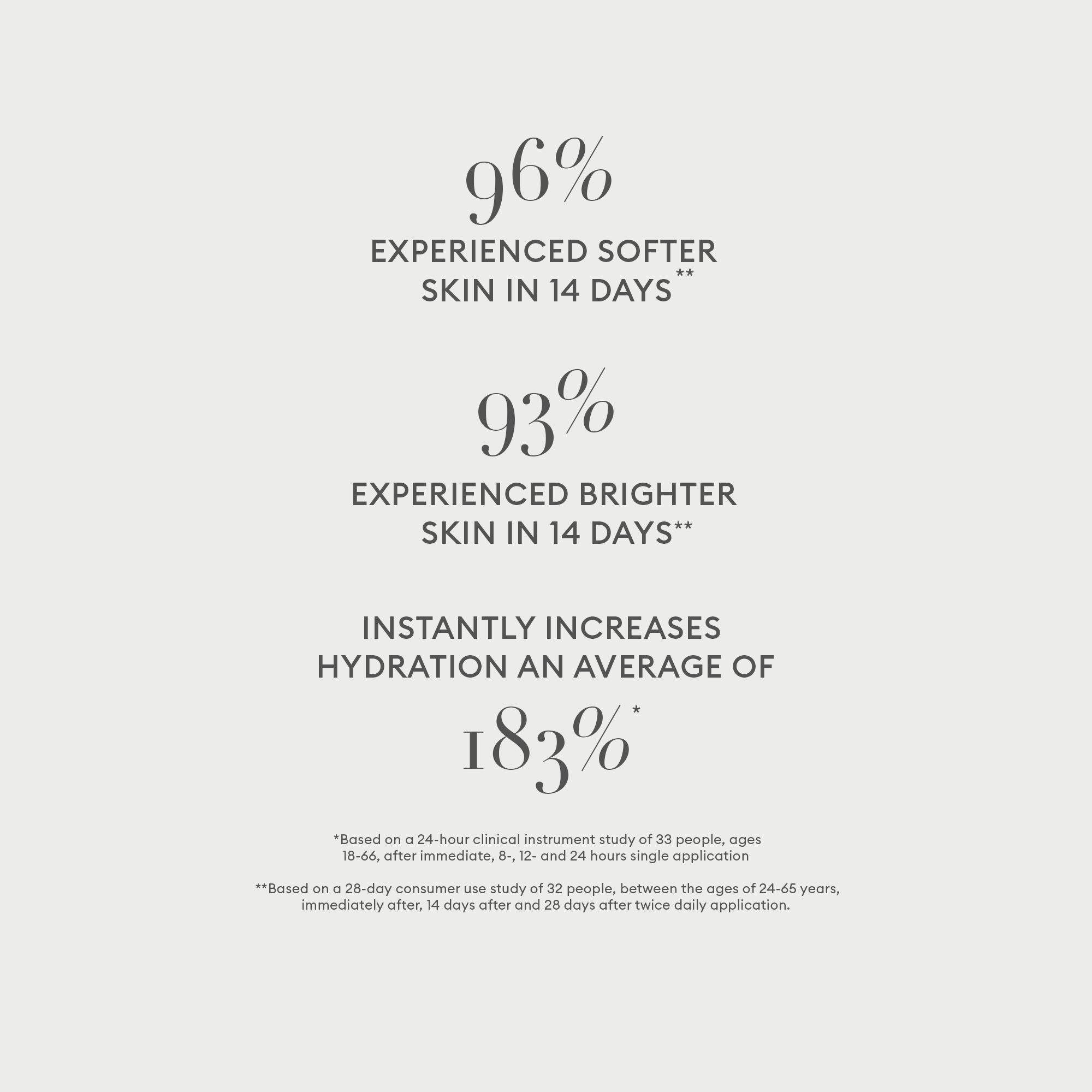 Claims for the Hydration Replenish Moisturizer - 96% experienced softer skin in 14 days, 93% experienced brighter skin in 14 days, instantly increases hydration an average of 183%