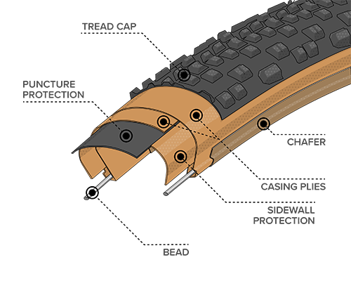 Illustrated diagram of Durable Construction for the 700 x 35 Rutland Tires with Tan Sidewall, showing where the Bead, Chasing Plies, Chafer and Tread Cap plus Sidewall and Puncture Protection are located within the tire to demonstrate how tires and durability can differ across types of construction