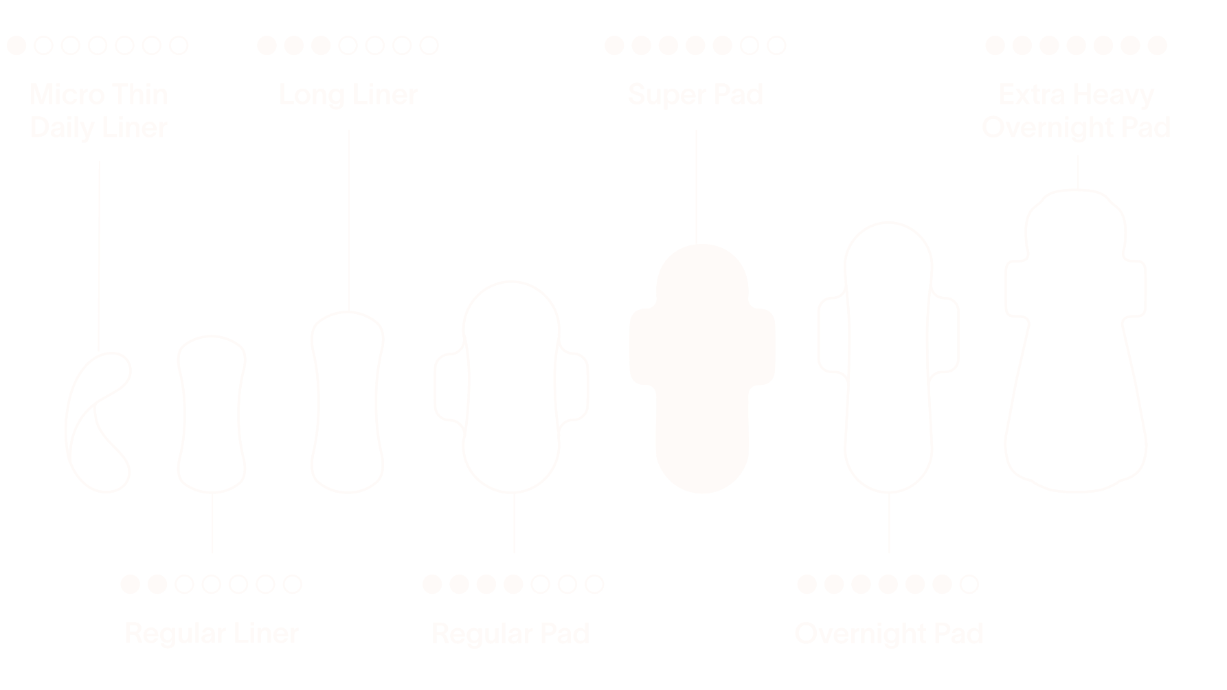 Infographic showing different menstrual liners and pads by absorbency—micro thin daily liner, long liner, regular liner, regular pad, super pad, overnight pad, and extra heavy overnight pad—with dot scales indicating light to extra-heavy flow on an orange background. The super pad is highlighted here.