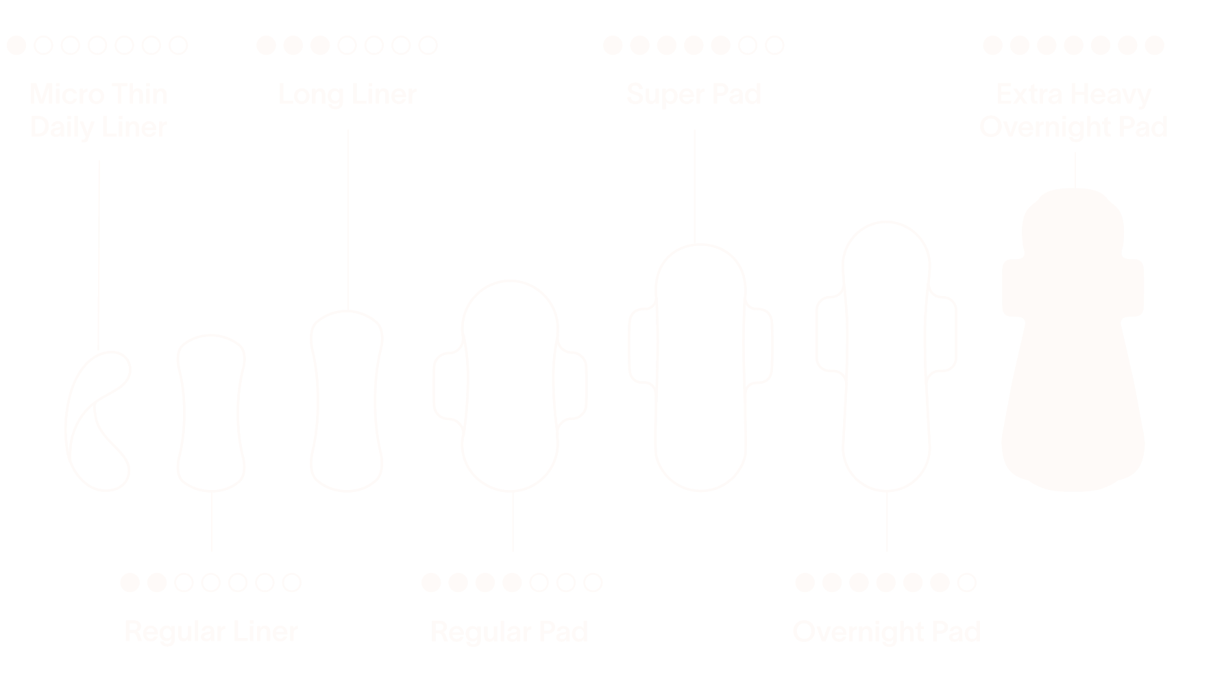 Infographic showing different menstrual liners and pads by absorbency—micro thin daily liner, long liner, regular liner, regular pad, super pad, overnight pad, and extra heavy overnight pad—with dot scales indicating light to extra-heavy flow on an orange background. The extra heavy overnight pad is highlighted here.