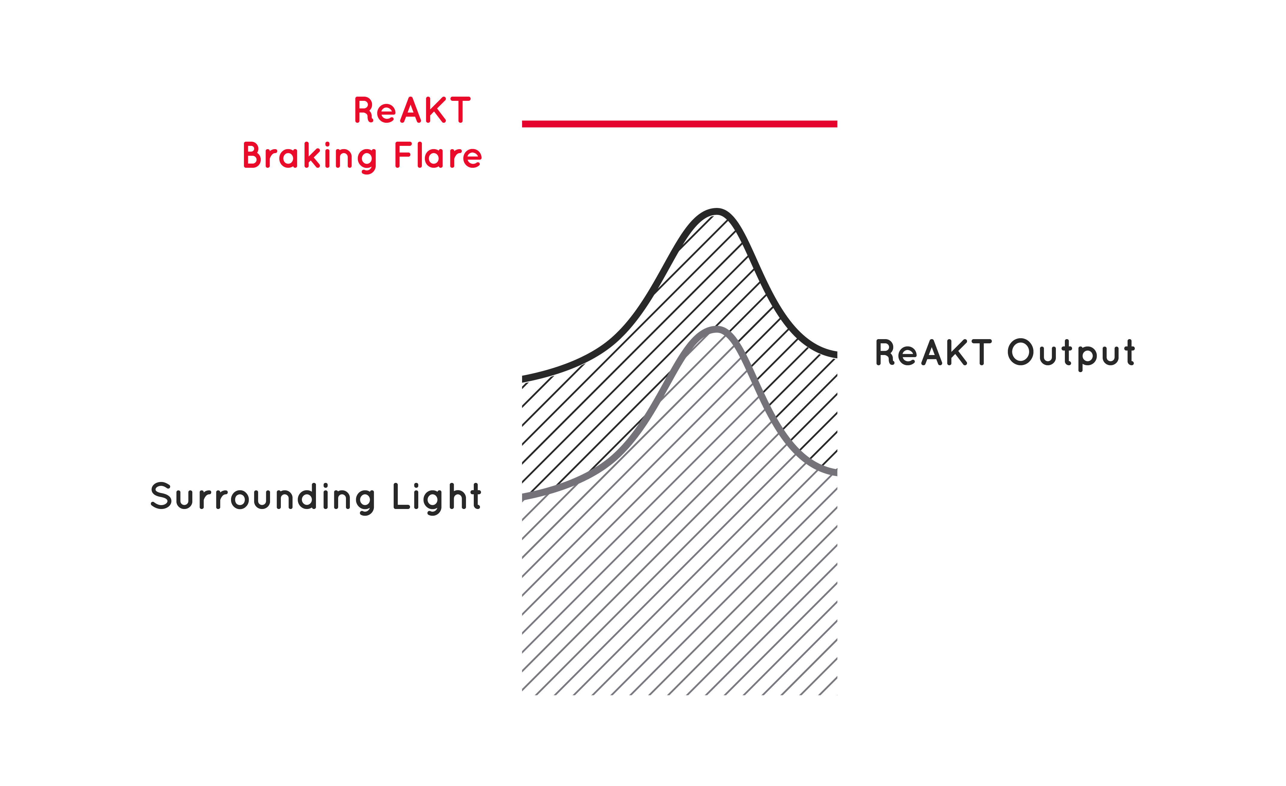 Exposure Lights Blaze MK3 ReAKT + Peloton