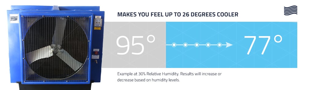 EC36D1 can make you feel up to 26 degrees cooler. At 30% relative humidity, that means that in a 95 degree environment you could be feeling like it's a comfortable 77 degrees in it's coverage area.