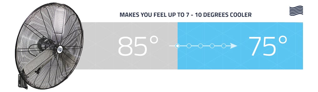 The Maxx Air HVWM 30 high velocity wall mount fan can make you feel up to 7 - 10 degrees cooler when in use.