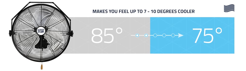The Maxx Air HVWM 18 high velocity wall mount fan can make you feel up to 7 - 10 degrees cooler when in use.