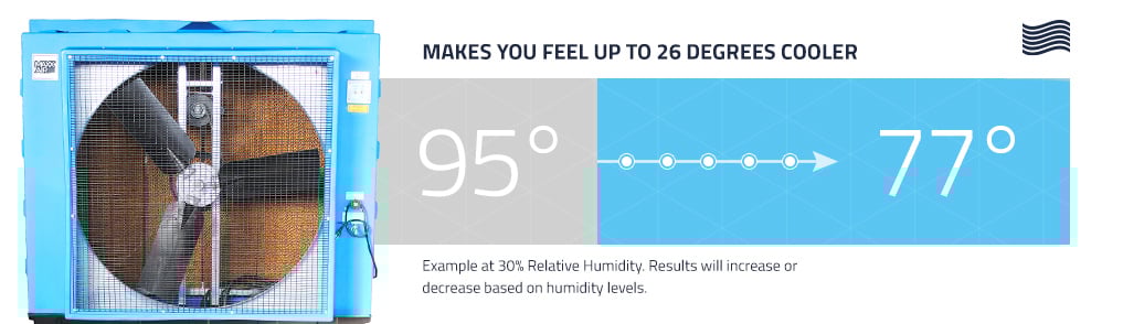 EC48B2 can make you feel up to 26 degrees cooler. At 30% relative humidity, that means that in a 95 degree environment you could be feeling like it's a comfortable 77 degrees in it's coverage area.