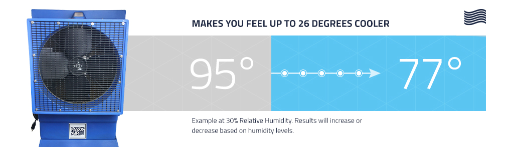 EC18DVS can make you feel up to 26 degrees cooler. At 30% relative humidity, that means that in a 95 degree environment you could be feeling like it's a comfortable 77 degrees in it's coverage area.