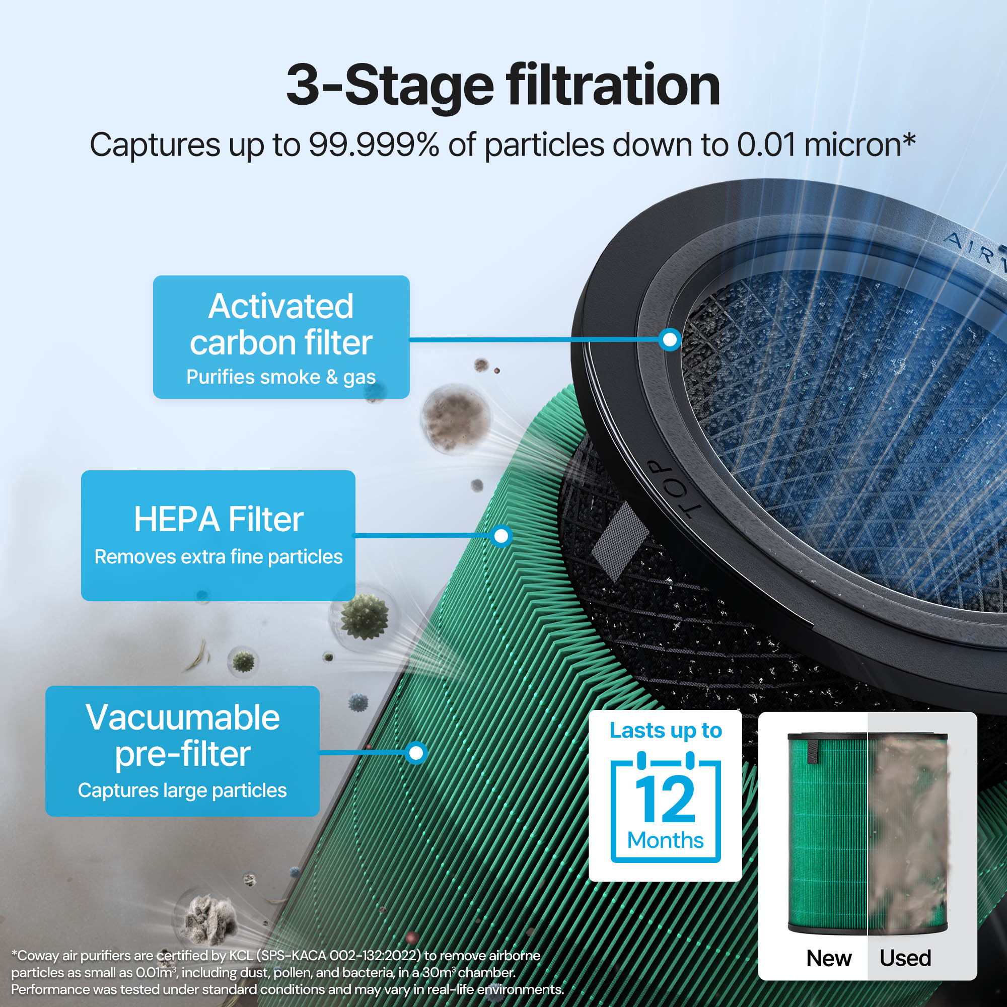 Powerful 3-stage filtration protects from harmful particles