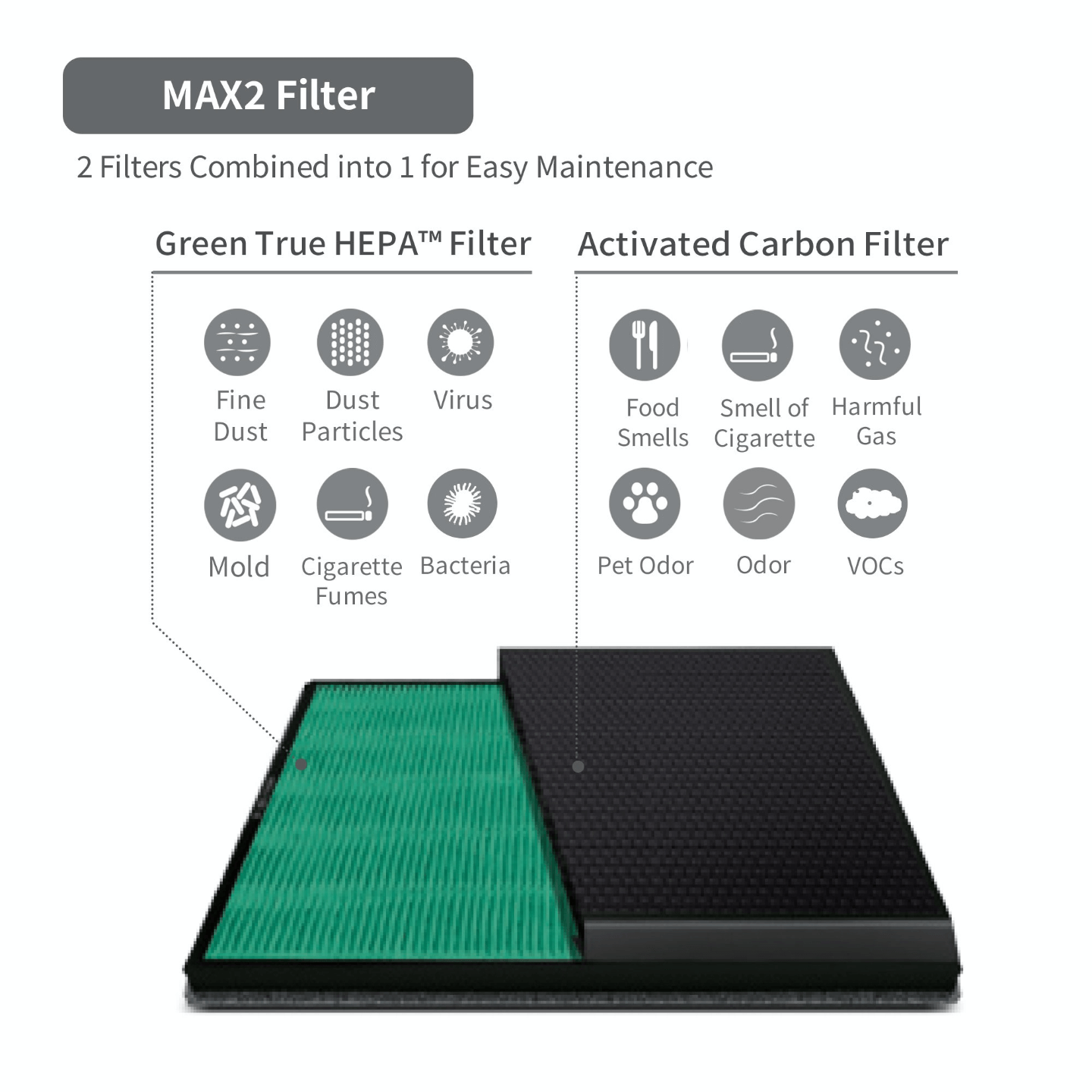 Coway Airmega 400 Max2 Filter Set showing hepa filter and activated carbon filter properties