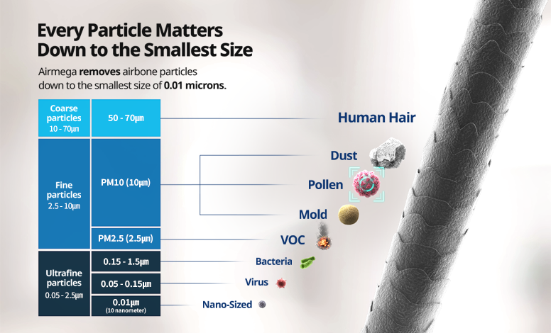 Airmega removes airborne particles down to the smallest size.