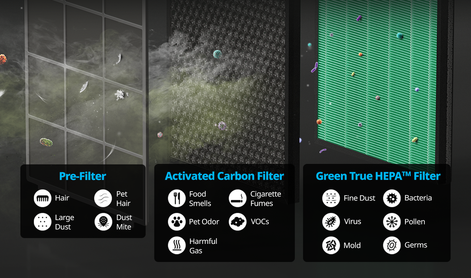 3-stage Filtration Structure: Fre-Filter, Activated Carbon Filter, Green True HEPA™ Filter