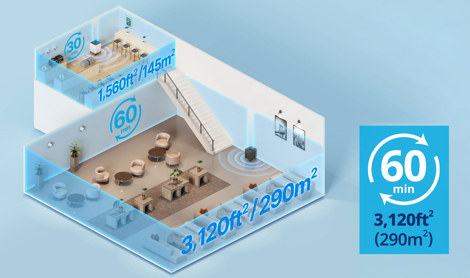 Airmega 400S purifies 3,120 sq ft in 60 mins