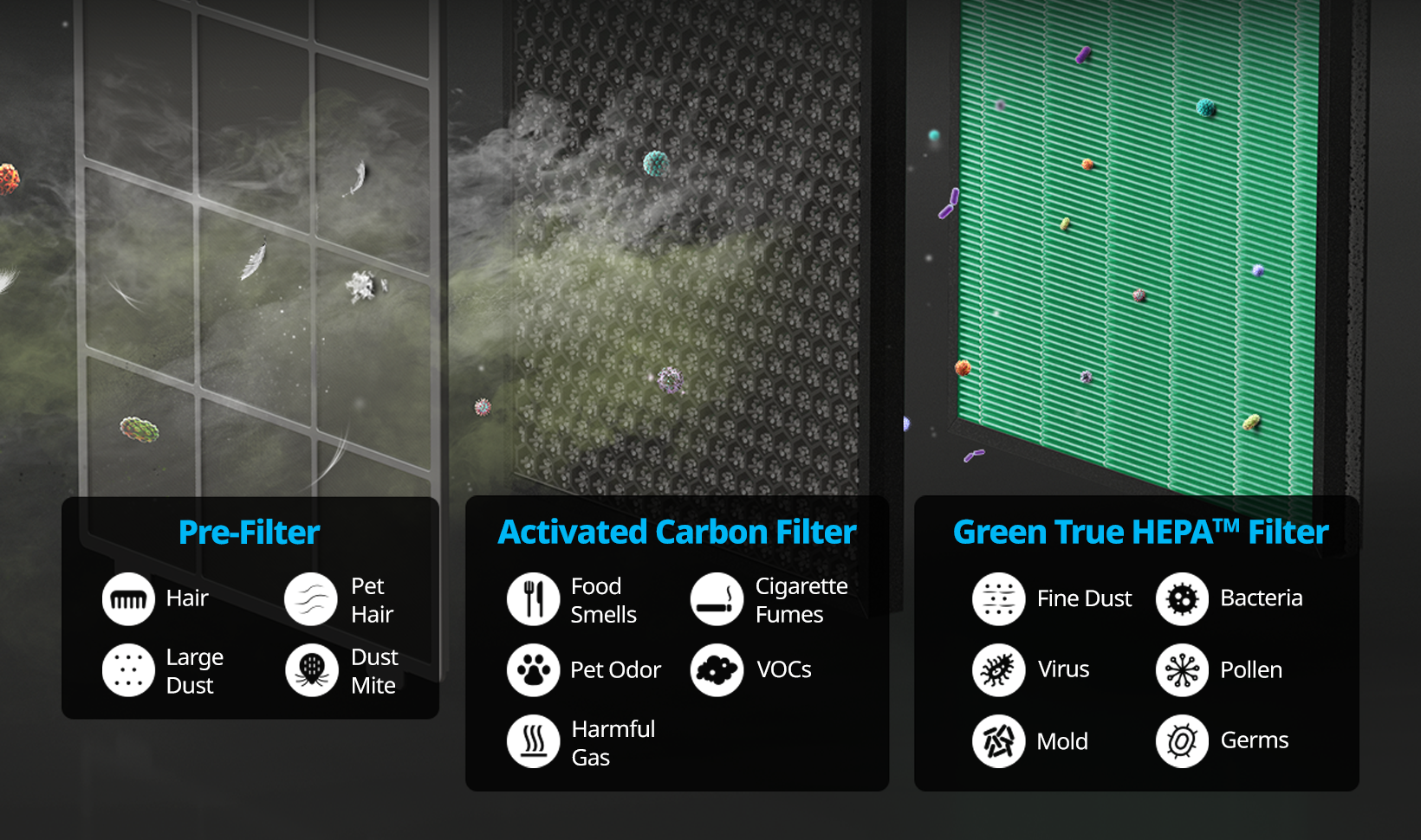 3-stage Filtration Structure: Pre-Filter, Activated Carbon Filter, Green True HEPA™ Filter