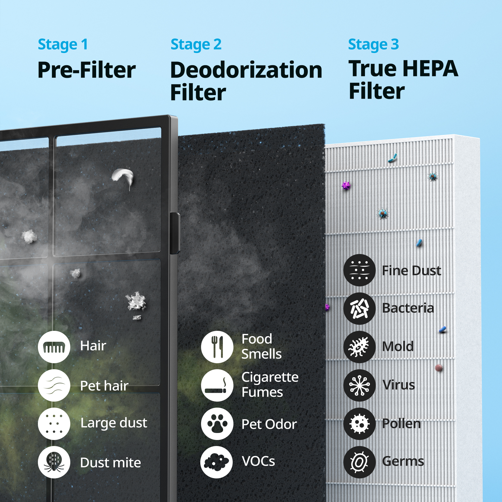 3 Stage filtration every particles