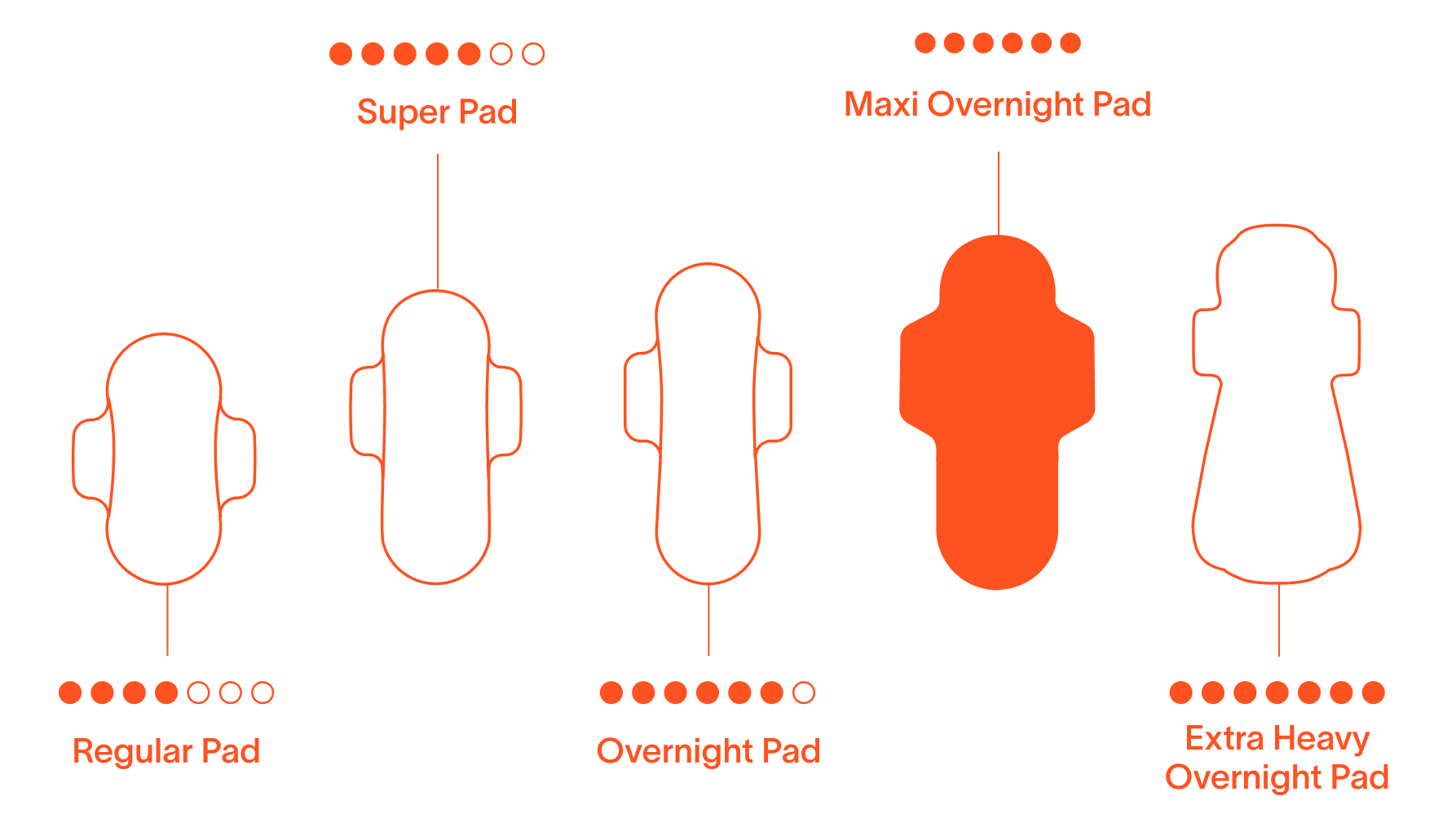 The Peace-of-Mind Maxi Overnight Pad