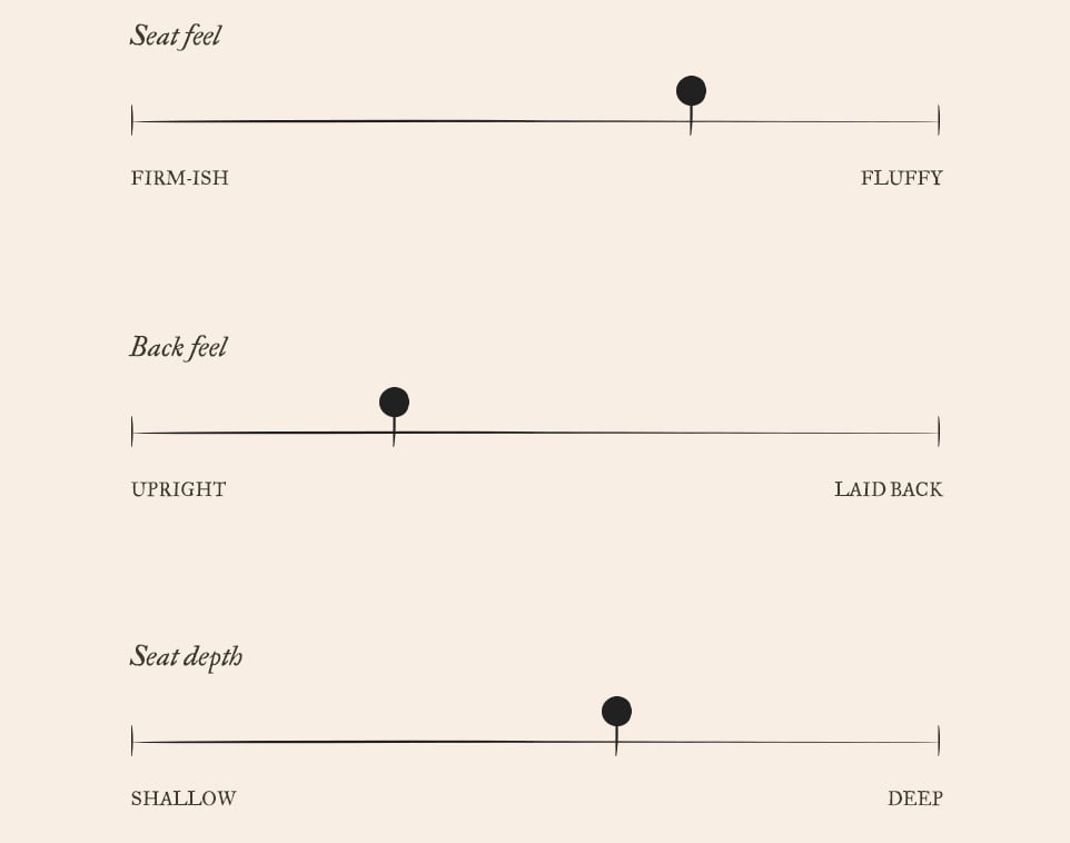 Amelia Comfort Chart. On a scale of 1 to 10, Amelia has a more firm-ish seat feel of 3, a more upright back feel of 2, and a moderate seat depth of 5.