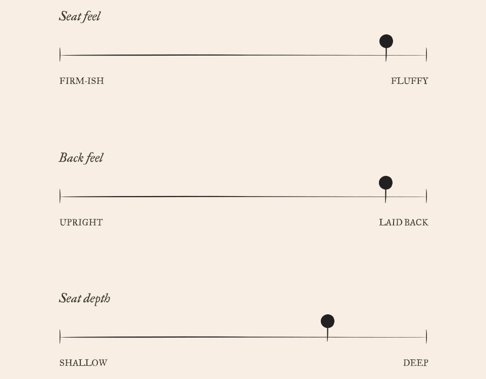 Neva Comfort Chart. On a scale of 1 to 10, Neva has a very fluffy seat feel of 9, a very laid-back back feel of 9, and a deeper seat depth of 7.