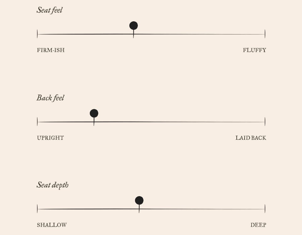 Elias Comfort Chart. On a scale of 1 to 10, Elias has a slightly firm-ish seat feel of 5, a pretty upright back feel of 3, and a slightly shallower seat depth of 5.