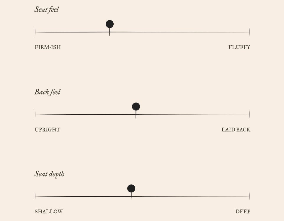 Gabriel  Comfort Chart. On a scale of 1 to 10, Gabriel has a mroe firm-ish seat feel of 4, a slightly upright back feel of 5, and a slightly shallower seat depth of 5.