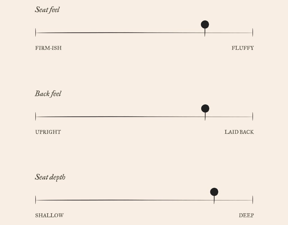 Devyn Comfort Chart. On a scale of 1 to 10, Devyn has a more fluffy seat feel of 8, a morelaid-back back feel of 8, and a pretty deep seat depth of 8.