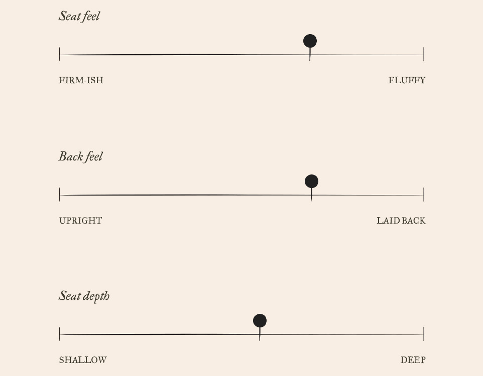 Aria Comfort Chart. On a scale of 1 to 10, Aria has a more fluffy seat feel of 7, a more laid-back back feel of 7, and a slightly deeper seat depth of 6.