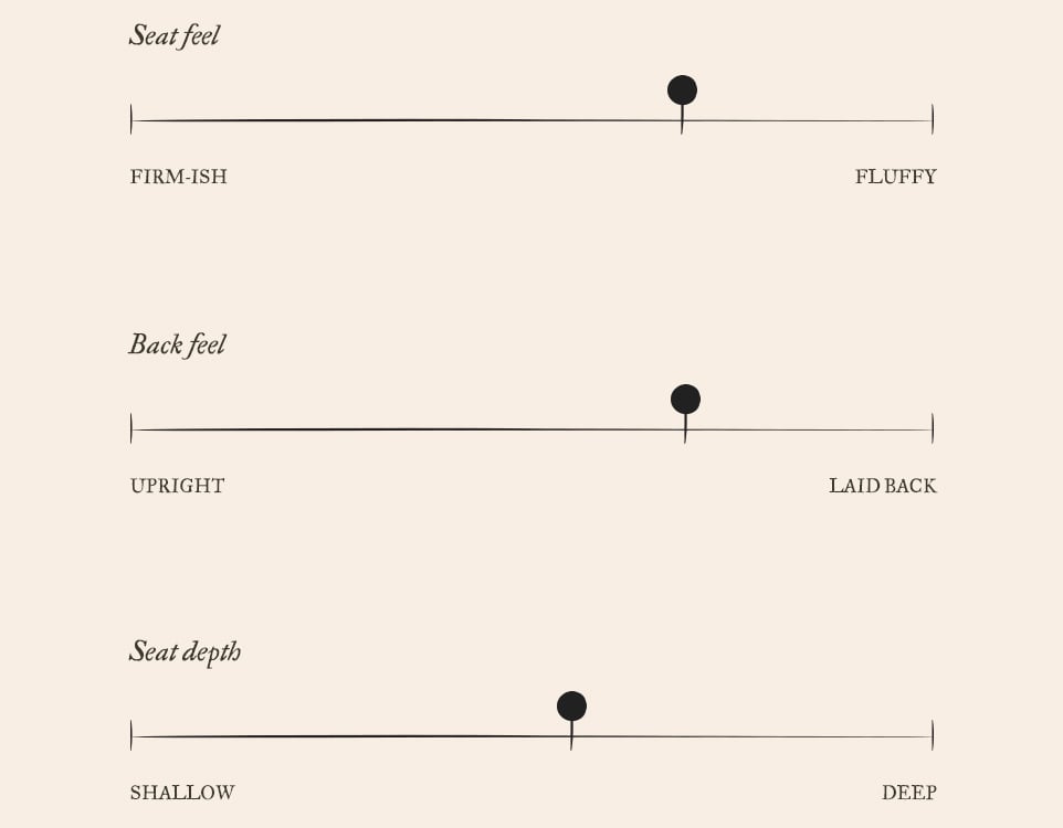 Aria Comfort Chart. On a scale of 1 to 10, Aria has a more fluffy seat feel of 7, a more laid-back back feel of 7, and a slightly deeper seat depth of 6.