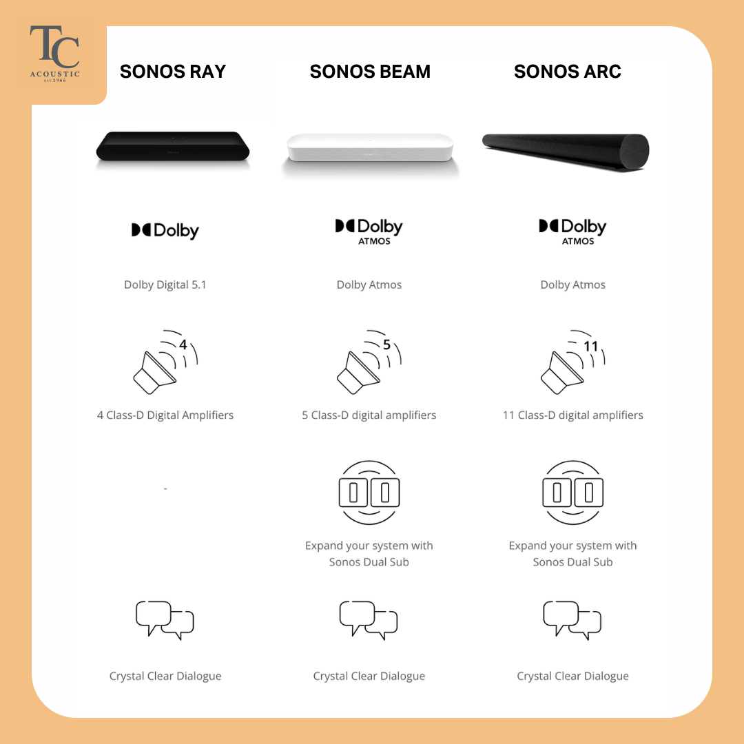Sonos Arc, Beam, Ray Soundbars Quick Comparison