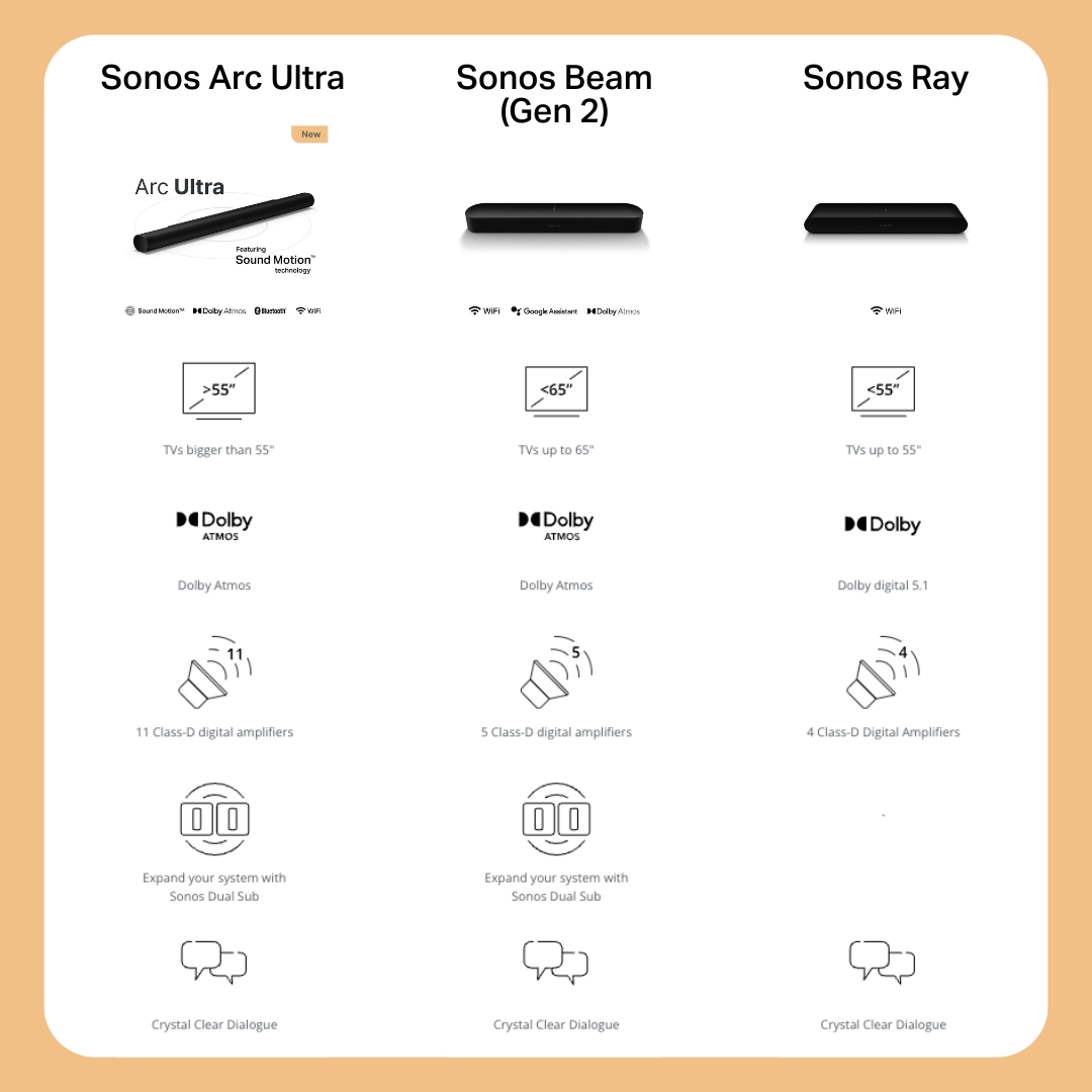 Comparison breakdown of the Sonos soundbars