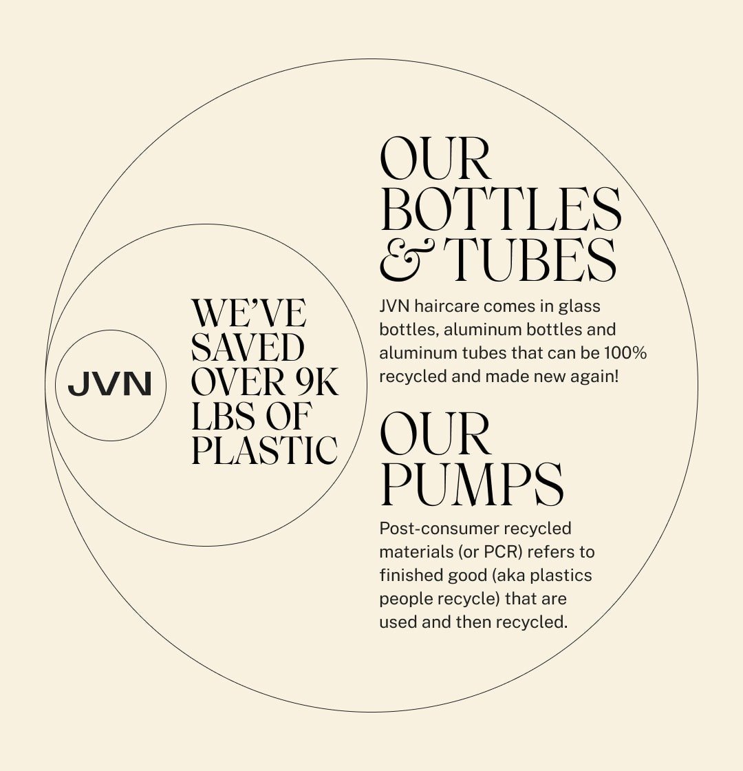 Infographic of text highlighting JVN's Low-waste, recyclable, plastic-free hair products save over 9k pounds of plastic