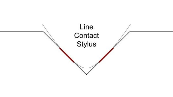 Line Contact Stylus