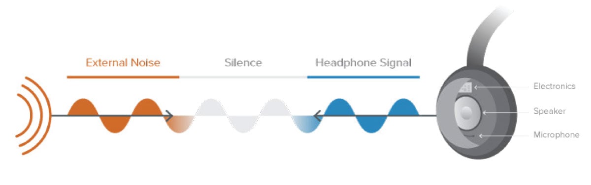 how noise cancelling headphones work image