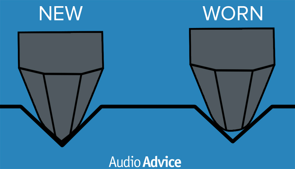 New Stylus vs Worn Stylus in a record groove image