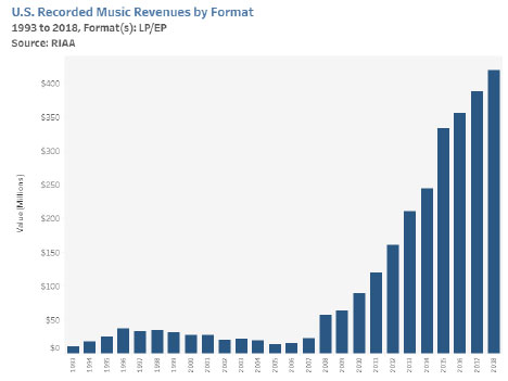 Vinyl sales chart