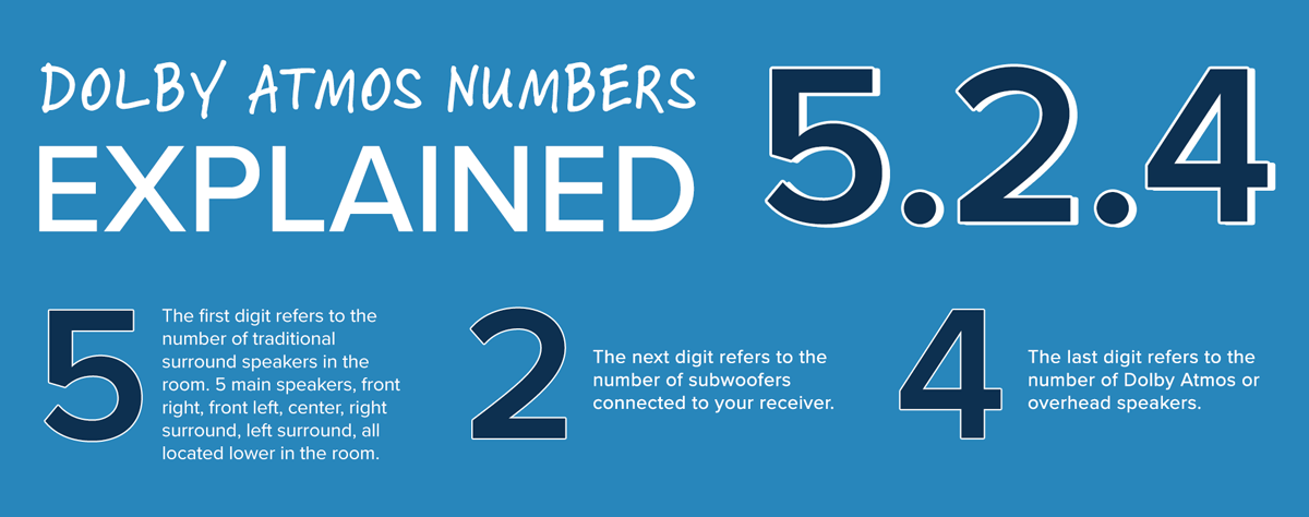 Dolby Atmos Numbers Explained