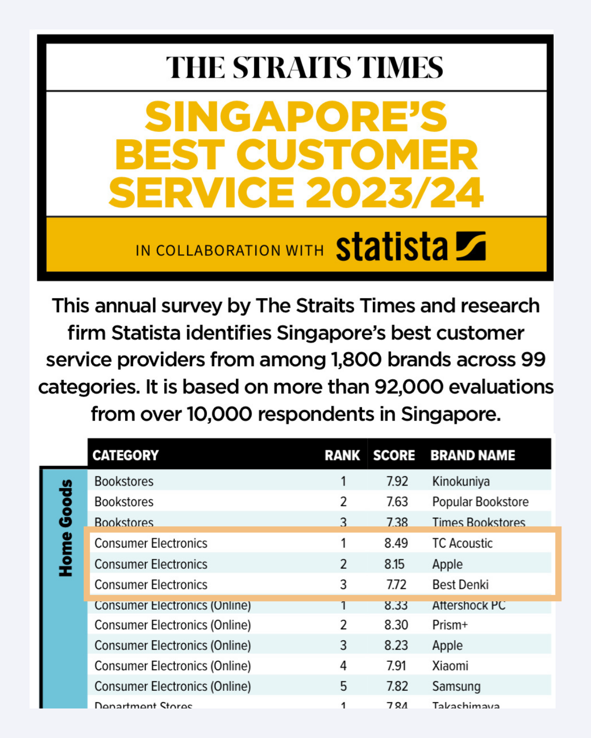 Straits Times Singapore's Best Customer Service 2023/24 - Consumer Electronics Category Table - TC Acoustic
