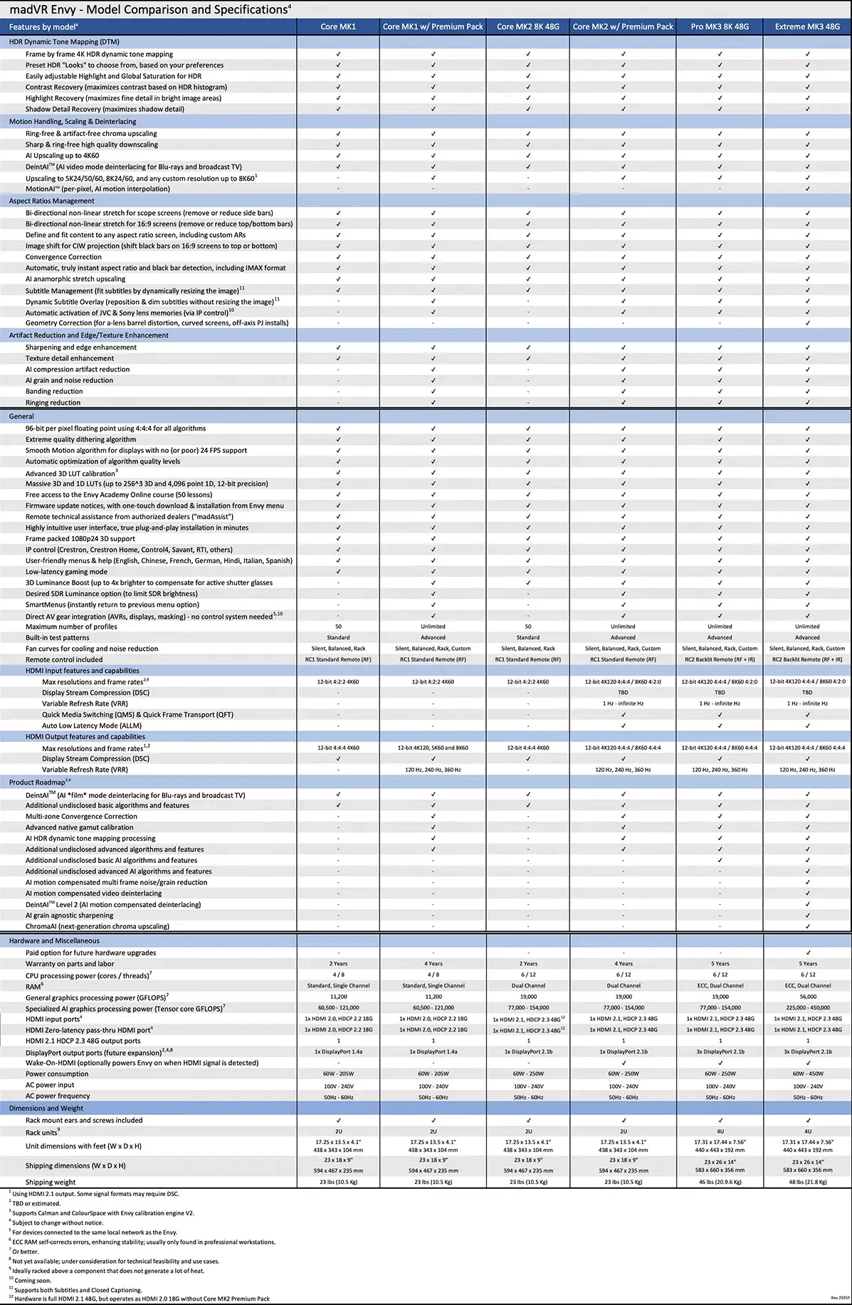 MadVR Envy Comparison Chart