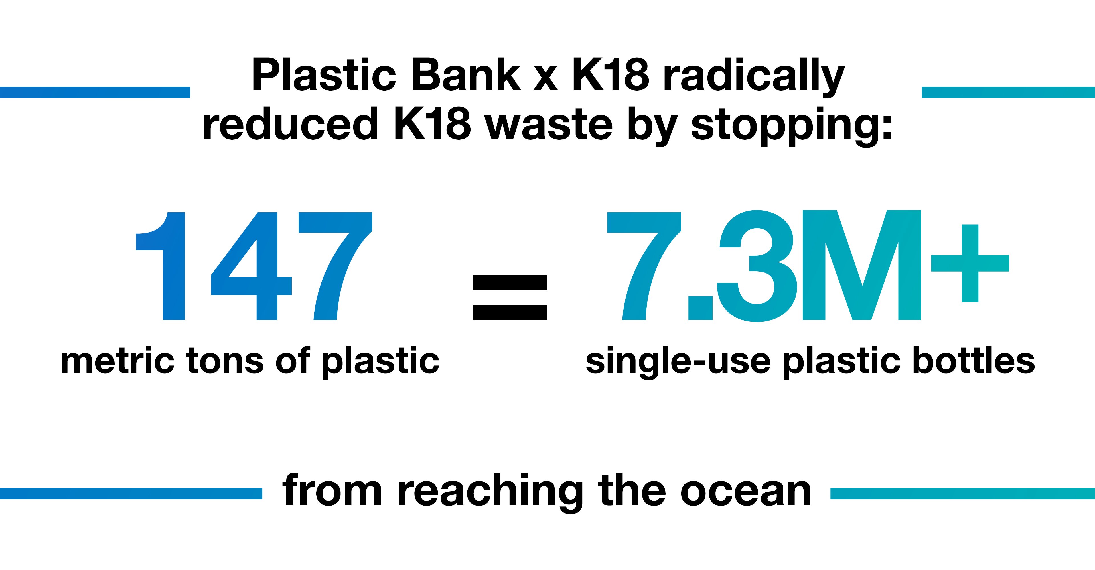 How K18 Champions Sustainability In Partnership With Plastic Bank
