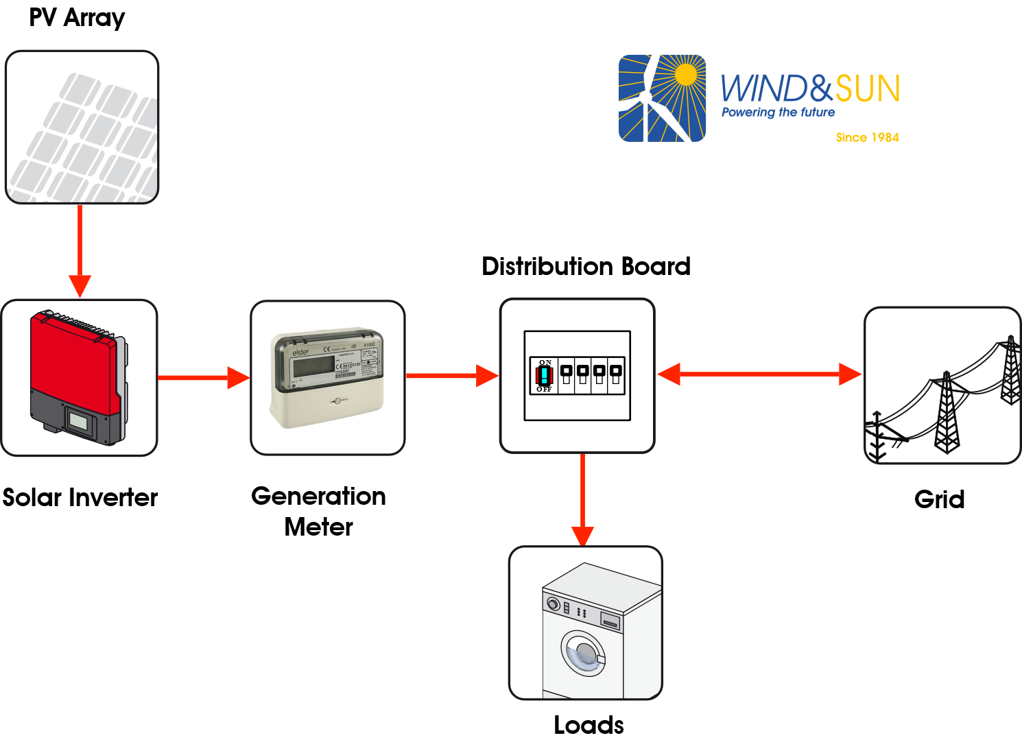 Solar Grid Connect Inverters – Wind & Sun