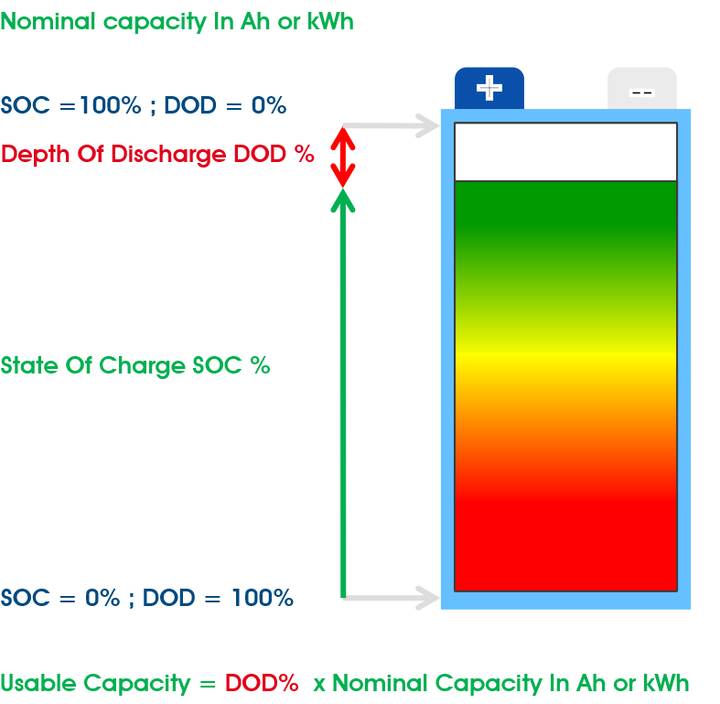 Battery State of Charge (SOC) – Wind & Sun