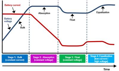 4 stage battery charging diagram