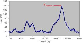 load profile