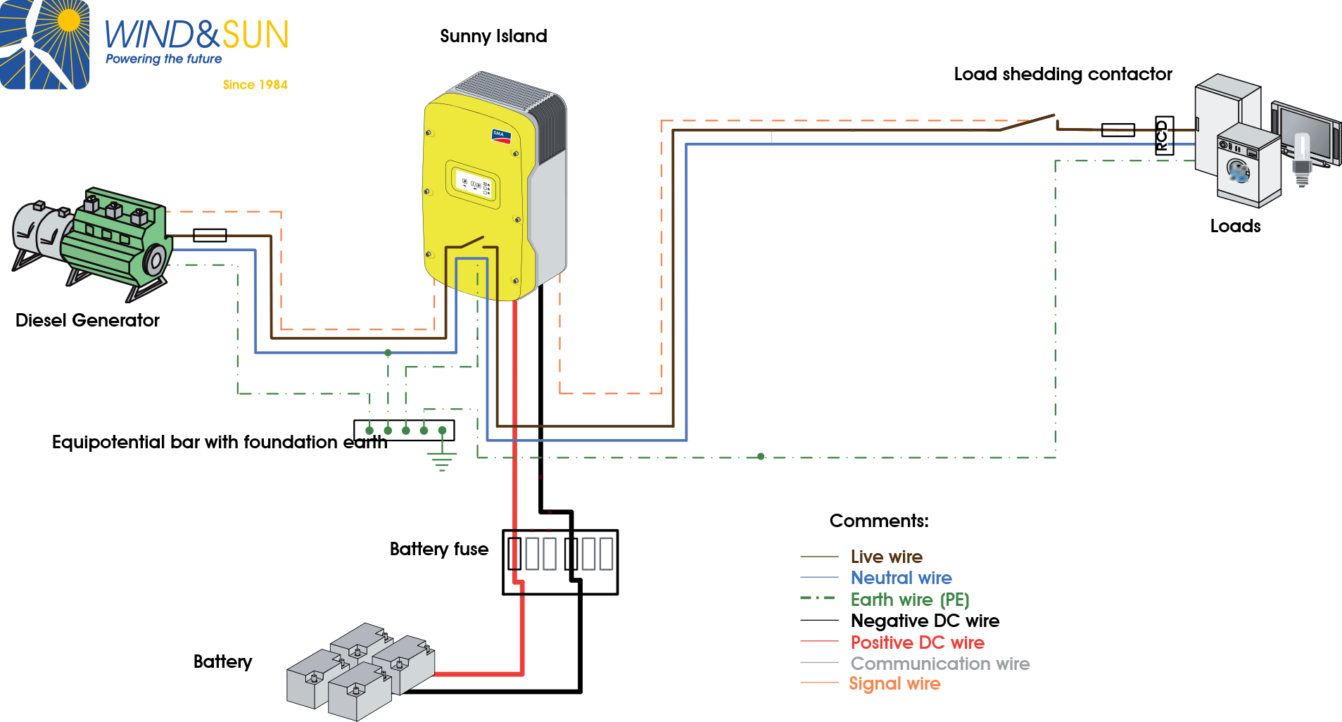 Sunny Island generator support schematic