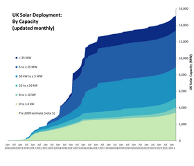 UK PV capacity May 2023