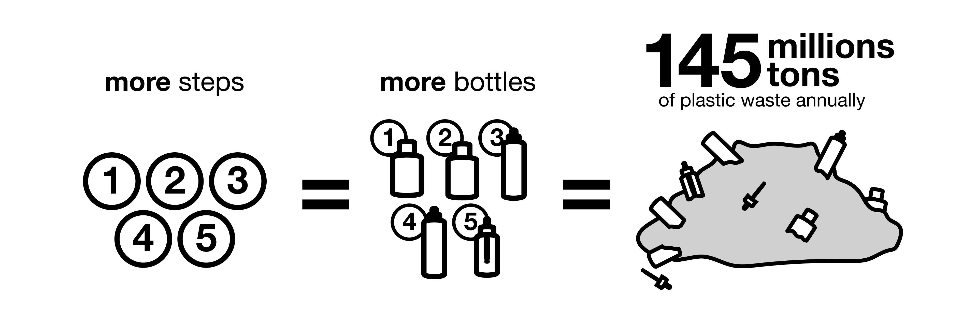more steps = show more bottles = >145 millions tons of plastic waste annually