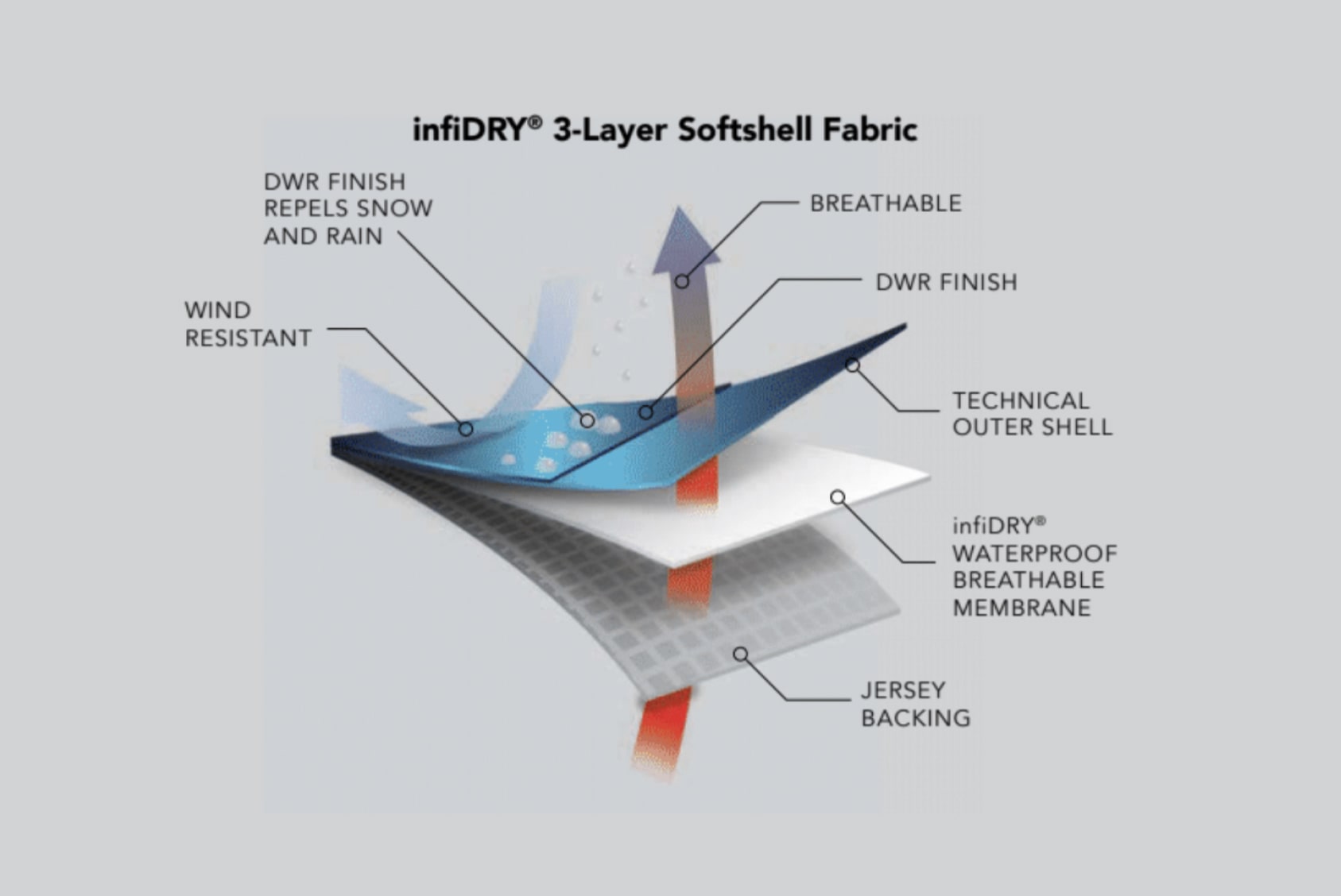 What is DWR and why is it important for waterproof fabric?
